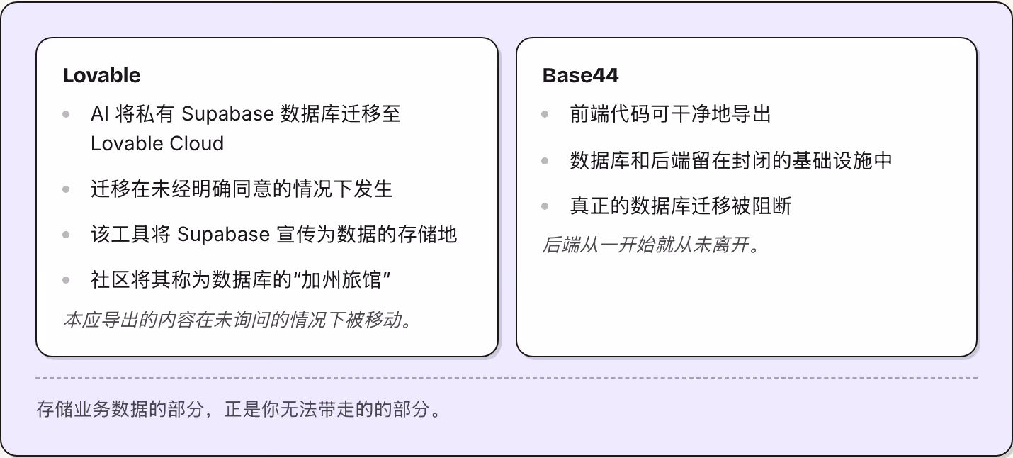 Lovable AI 将私有 Supabase 数据库迁移至 Lovable Cloud 迁移在未经明确同意的情况下发生 该工具将 Supabase 宣传为数据的存储地 社区将其称为数据库的“加州旅馆” 本应导出的内容在未询问的情况下被移动。 Base44 前端代码可干净地导出 数据库和后端留在封闭的基础设施中 真正的数据库迁移被阻断 后端从一开始就从未离开。 存储业务数据的部分，正是你无法带走的的部分。