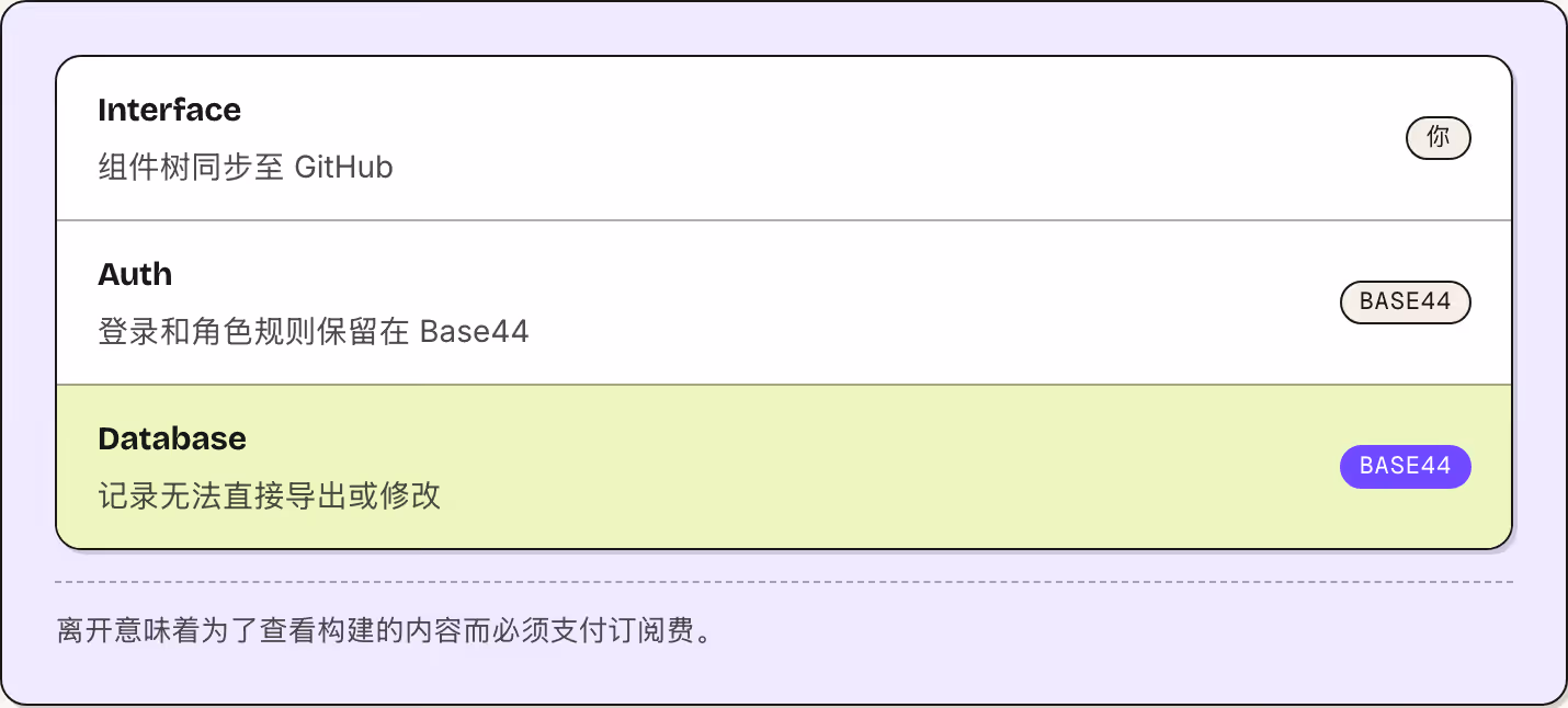 Interface 组件树同步至 GitHub 你 Auth 登录和角色规则保留在 Base44 Base44 Database 记录无法直接导出或修改 Base44 离开意味着为了查看构建的内容而必须支付订阅费。