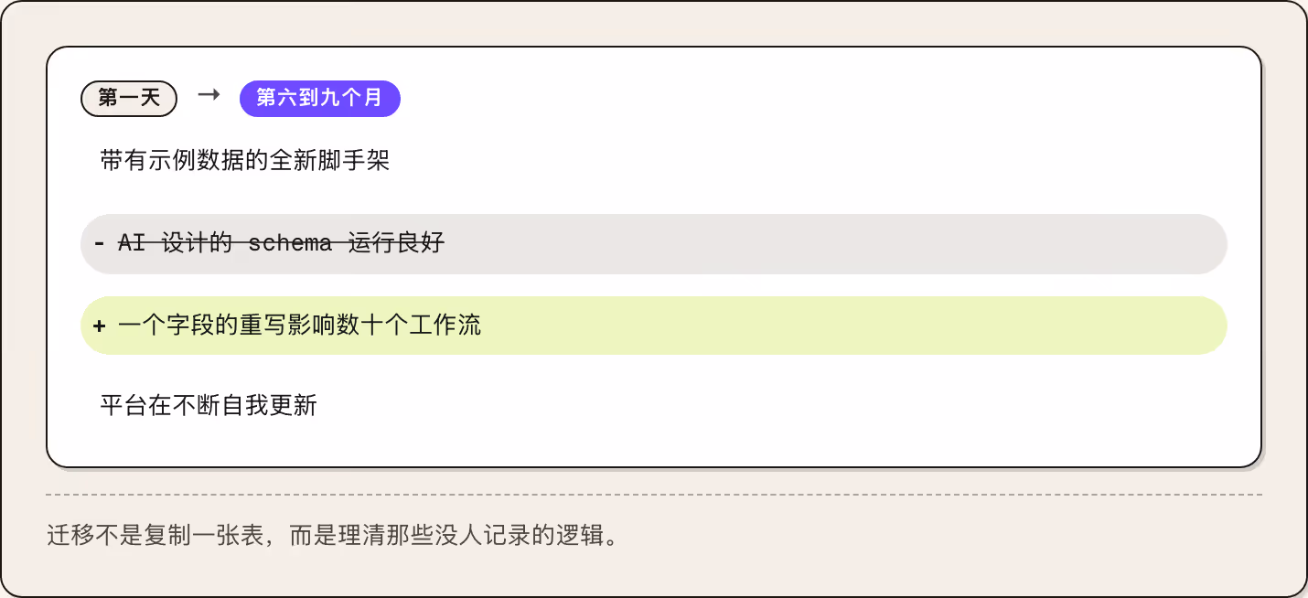 第一天 → 第六到九个月 带有示例数据的全新脚手架 AI 设计的 schema 运行良好 一个字段的重写影响数十个工作流 平台在不断自我更新 迁移不是复制一张表，而是理清那些没人记录的逻辑。