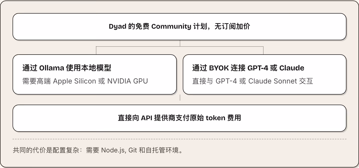 Dyad 的免费 Community 计划，无订阅加价 通过 Ollama 使用本地模型 需要高端 Apple Silicon 或 NVIDIA GPU 通过 BYOK 连接 GPT-4 或 Claude 直接与 GPT-4 或 Claude Sonnet 交互 直接向 API 提供商支付原始 token 费用 共同的代价是配置复杂：需要 Node.js, Git 和自托管环境。