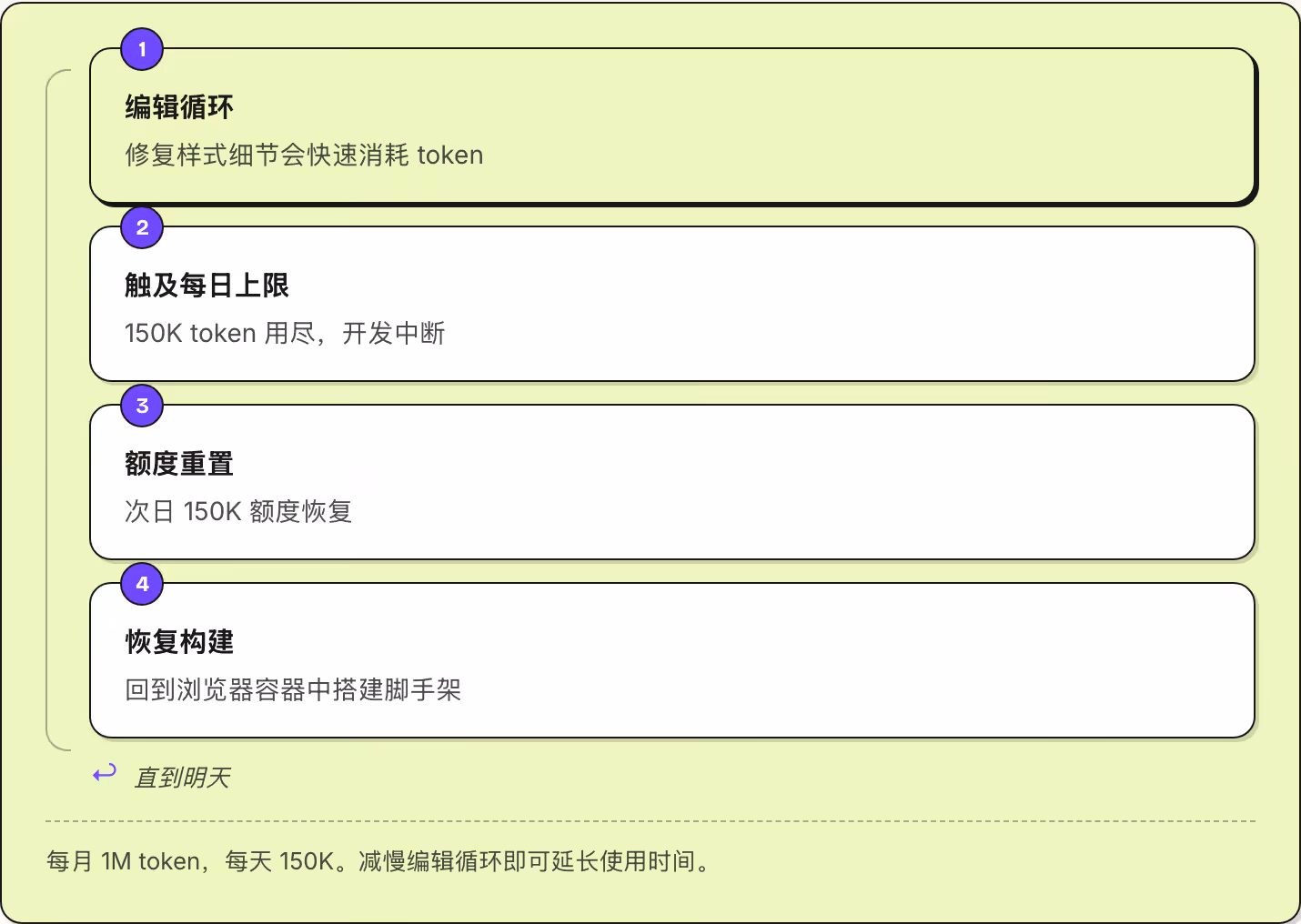 1 编辑循环 修复样式细节会快速消耗 token 2 触及每日上限 150K token 用尽，开发中断 3 额度重置 次日 150K 额度恢复 4 恢复构建 回到浏览器容器中搭建脚手架 ↩ 直到明天 每月 1M token，每天 150K。减慢编辑循环即可延长使用时间。