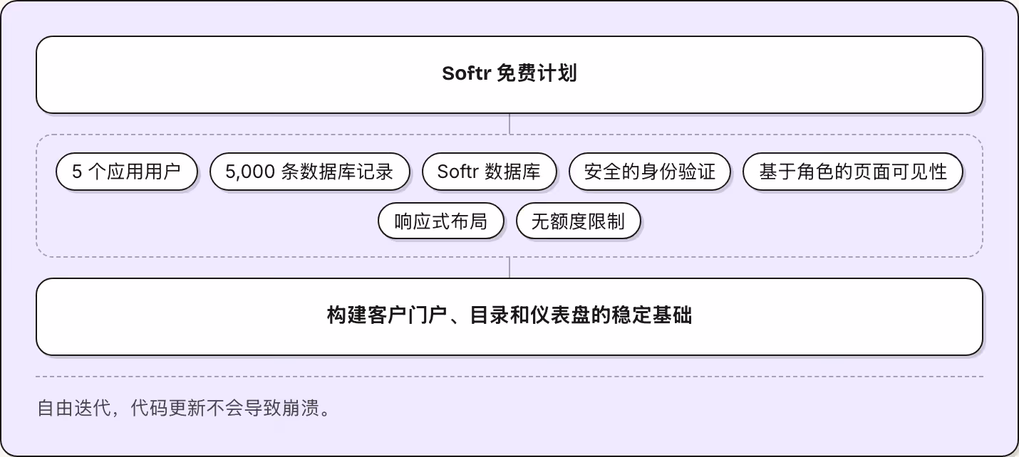 Softr 免费计划 5 个应用用户 5,000 条数据库记录 Softr 数据库 安全的身份验证 基于角色的页面可见性 响应式布局 无额度限制 构建客户门户、目录和仪表盘的稳定基础 自由迭代，代码更新不会导致崩溃。