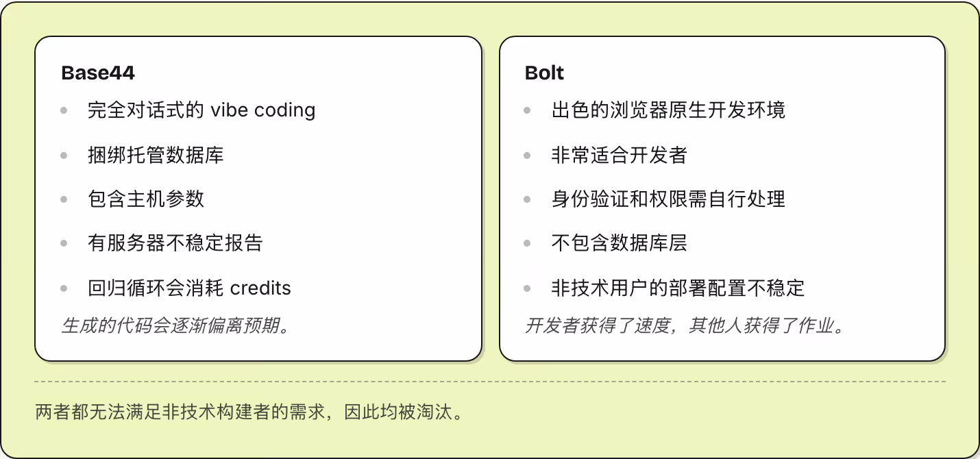 Base44 完全对话式的 vibe coding 捆绑托管数据库 包含主机参数 有服务器不稳定报告 回归循环会消耗 credits 生成的代码会逐渐偏离预期。 Bolt 出色的浏览器原生开发环境 非常适合开发者 身份验证和权限需自行处理 不包含数据库层 非技术用户的部署配置不稳定 开发者获得了速度，其他人获得了作业。 两者都无法满足非技术构建者的需求，因此均被淘汰。