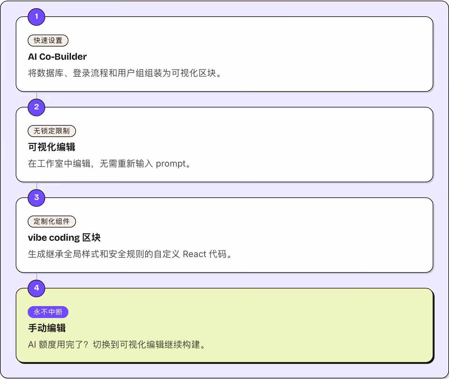1 快速设置 AI Co-Builder 将数据库、登录流程和用户组组装为可视化区块。 2 无锁定限制 可视化编辑 在工作室中编辑，无需重新输入 prompt。 3 定制化组件 vibe coding 区块 生成继承全局样式和安全规则的自定义 React 代码。 4 永不中断 手动编辑 AI 额度用完了？切换到可视化编辑继续构建。