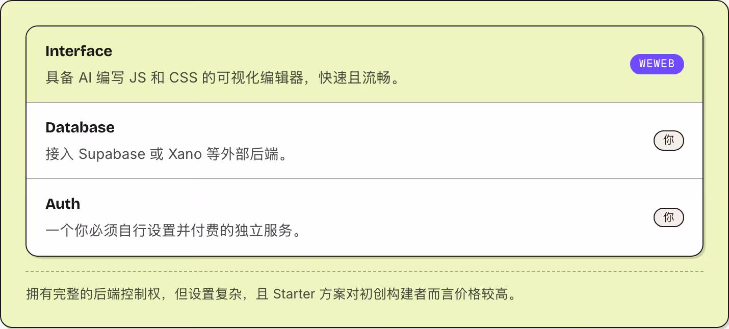 Interface 具备 AI 编写 JS 和 CSS 的可视化编辑器，快速且流畅。 WeWeb Database 接入 Supabase 或 Xano 等外部后端。 你 Auth 一个你必须自行设置并付费的独立服务。 你 拥有完整的后端控制权，但设置复杂，且 Starter 方案对初创构建者而言价格较高。