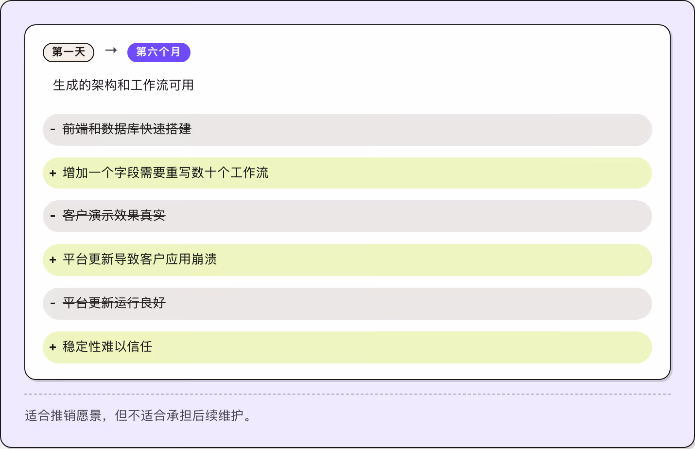 第一天 → 第六个月 生成的架构和工作流可用 前端和数据库快速搭建 增加一个字段需要重写数十个工作流 客户演示效果真实 平台更新导致客户应用崩溃 平台更新运行良好 稳定性难以信任 适合推销愿景，但不适合承担后续维护。