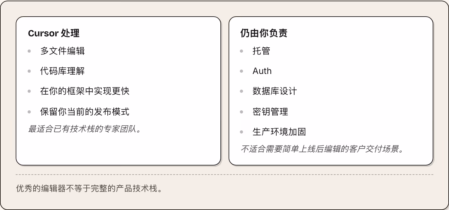 Cursor 处理 多文件编辑 代码库理解 在你的框架中实现更快 保留你当前的发布模式 最适合已有技术栈的专家团队。 仍由你负责 托管 Auth 数据库设计 密钥管理 生产环境加固 不适合需要简单上线后编辑的客户交付场景。 优秀的编辑器不等于完整的产品技术栈。