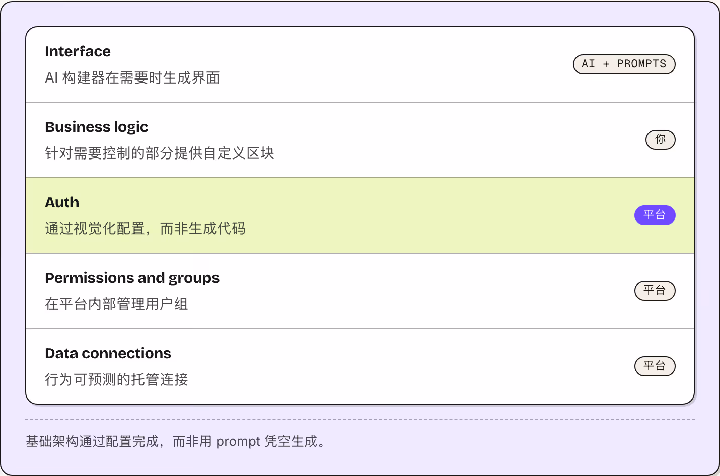 Interface AI 构建器在需要时生成界面 AI + prompts Business logic 针对需要控制的部分提供自定义区块 你 Auth 通过视觉化配置，而非生成代码 平台 Permissions and groups 在平台内部管理用户组 平台 Data connections 行为可预测的托管连接 平台 基础架构通过配置完成，而非用 prompt 凭空生成。