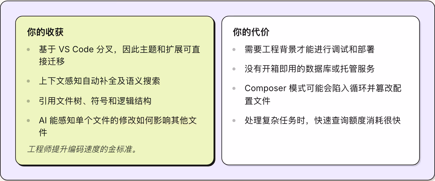 你的收获 基于 VS Code 分叉，因此主题和扩展可直接迁移 上下文感知自动补全及语义搜索 引用文件树、符号和逻辑结构 AI 能感知单个文件的修改如何影响其他文件 工程师提升编码速度的金标准。 你的代价 需要工程背景才能进行调试和部署 没有开箱即用的数据库或托管服务 Composer 模式可能会陷入循环并篡改配置文件 处理复杂任务时，快速查询额度消耗很快