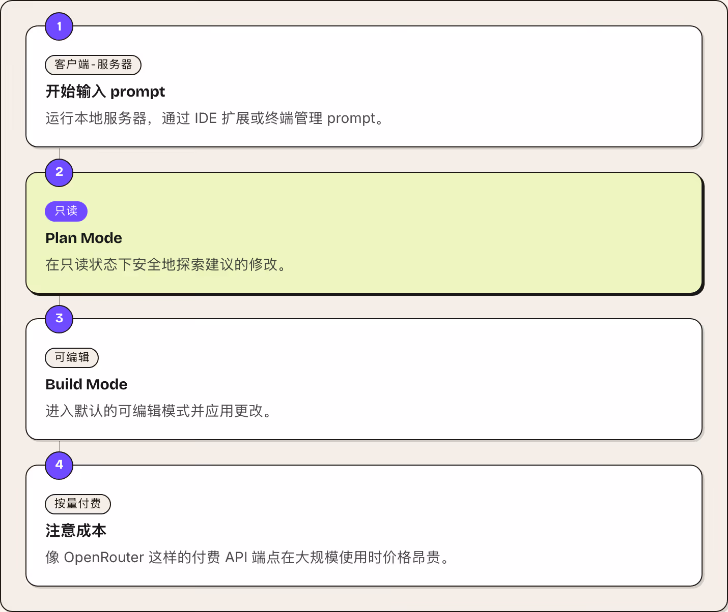 1 客户端-服务器 开始输入 prompt 运行本地服务器，通过 IDE 扩展或终端管理 prompt。 2 只读 Plan Mode 在只读状态下安全地探索建议的修改。 3 可编辑 Build Mode 进入默认的可编辑模式并应用更改。 4 按量付费 注意成本 像 OpenRouter 这样的付费 API 端点在大规模使用时价格昂贵。