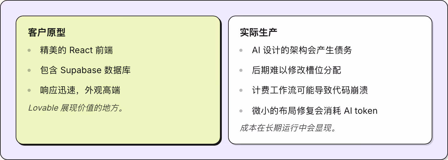 客户原型 精美的 React 前端 包含 Supabase 数据库 响应迅速，外观高端 Lovable 展现价值的地方。 实际生产 AI 设计的架构会产生债务 后期难以修改槽位分配 计费工作流可能导致代码崩溃 微小的布局修复会消耗 AI token 成本在长期运行中会显现。