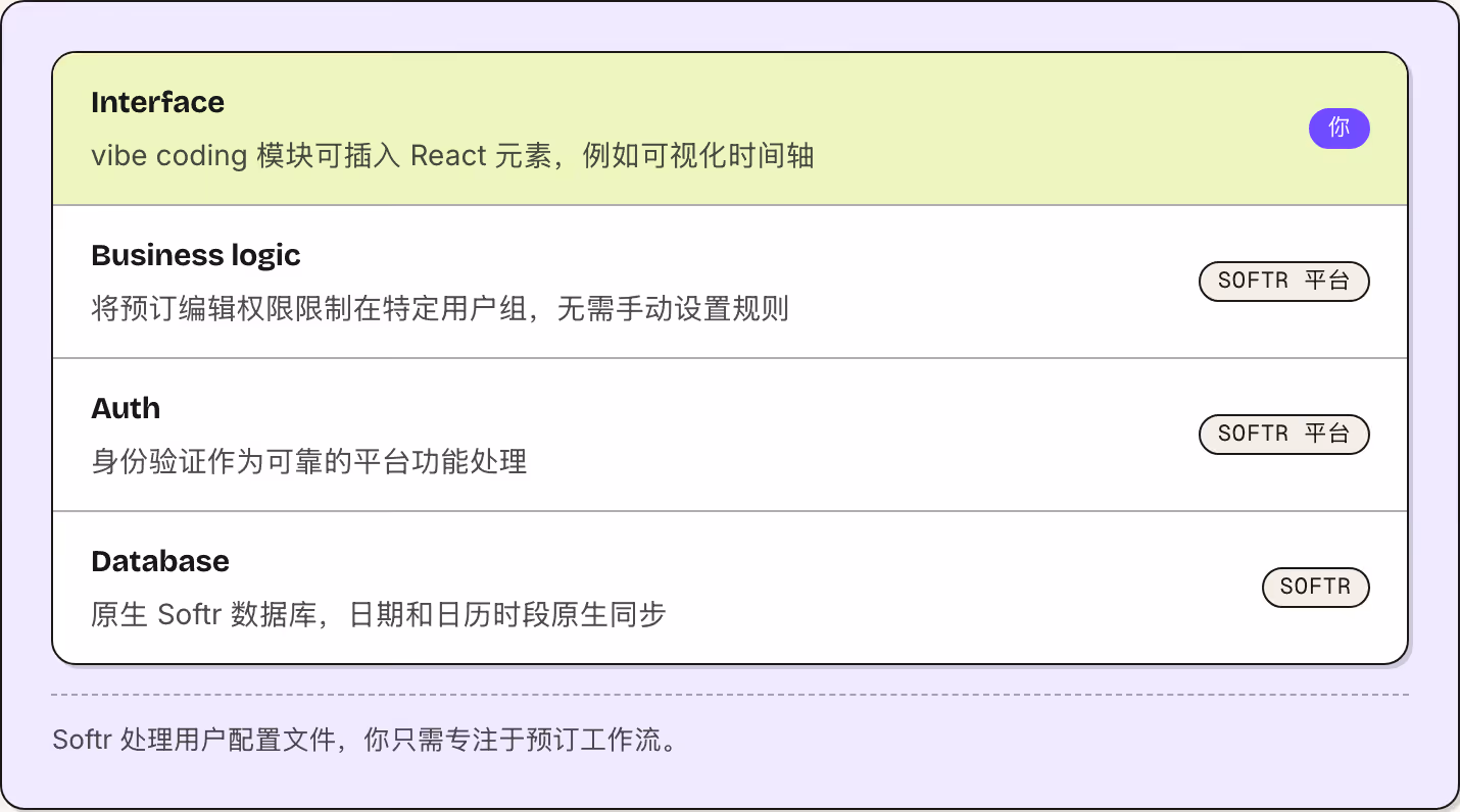Interface vibe coding 模块可插入 React 元素，例如可视化时间轴 你 Business logic 将预订编辑权限限制在特定用户组，无需手动设置规则 Softr 平台 Auth 身份验证作为可靠的平台功能处理 Softr 平台 Database 原生 Softr 数据库，日期和日历时段原生同步 Softr Softr 处理用户配置文件，你只需专注于预订工作流。