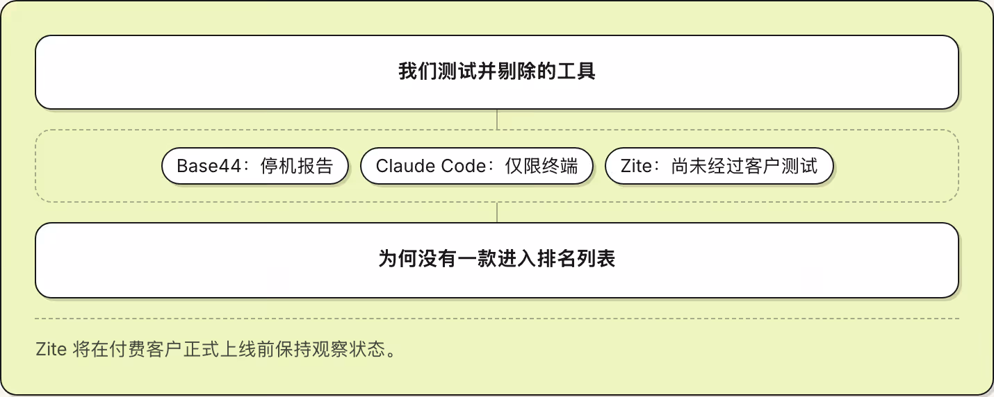 我们测试并剔除的工具 Base44：停机报告 Claude Code：仅限终端 Zite：尚未经过客户测试 为何没有一款进入排名列表 Zite 将在付费客户正式上线前保持观察状态。