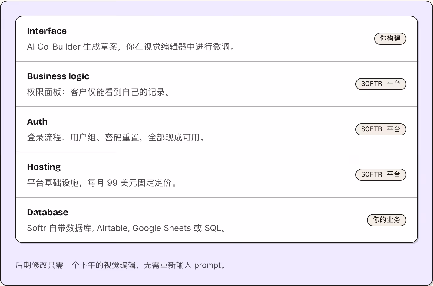 Interface AI Co-Builder 生成草案，你在视觉编辑器中进行微调。 你构建 Business logic 权限面板：客户仅能看到自己的记录。 Softr 平台 Auth 登录流程、用户组、密码重置，全部现成可用。 Softr 平台 Hosting 平台基础设施，每月 99 美元固定定价。 Softr 平台 Database Softr 自带数据库, Airtable, Google Sheets 或 SQL。 你的业务 后期修改只需一个下午的视觉编辑，无需重新输入…