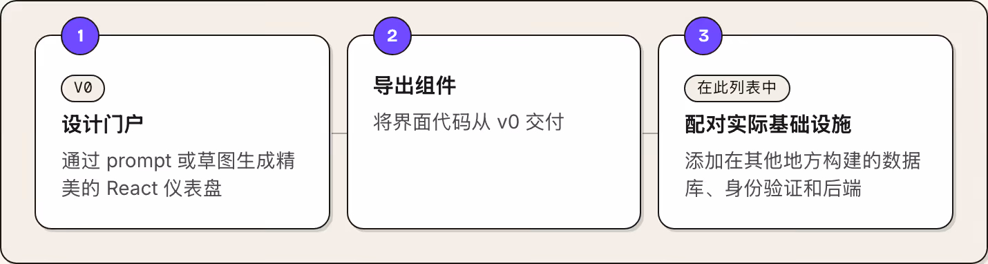 1 v0 设计门户 通过 prompt 或草图生成精美的 React 仪表盘 2 导出组件 将界面代码从 v0 交付 3 在此列表中 配对实际基础设施 添加在其他地方构建的数据库、身份验证和后端