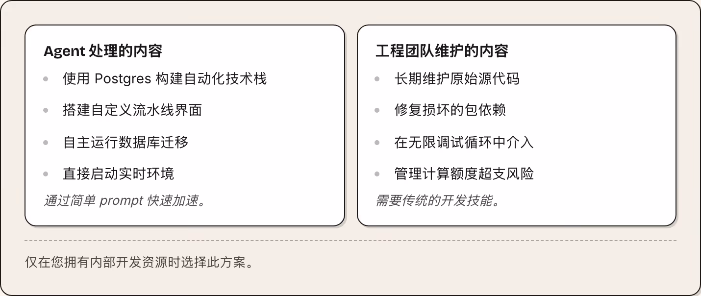 Agent 处理的内容 使用 Postgres 构建自动化技术栈 搭建自定义流水线界面 自主运行数据库迁移 直接启动实时环境 通过简单 prompt 快速加速。 工程团队维护的内容 长期维护原始源代码 修复损坏的包依赖 在无限调试循环中介入 管理计算额度超支风险 需要传统的开发技能。 仅在您拥有内部开发资源时选择此方案。