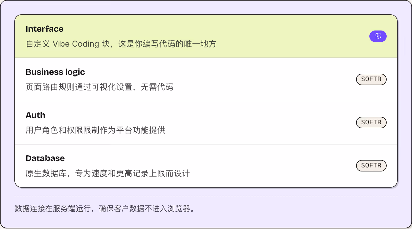 Interface 自定义 Vibe Coding 块，这是你编写代码的唯一地方 你 Business logic 页面路由规则通过可视化设置，无需代码 Softr Auth 用户角色和权限限制作为平台功能提供 Softr Database 原生数据库，专为速度和更高记录上限而设计 Softr 数据连接在服务端运行，确保客户数据不进入浏览器。