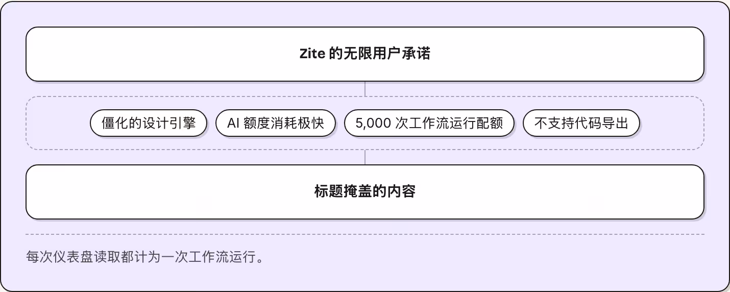 Zite 的无限用户承诺 僵化的设计引擎 AI 额度消耗极快 5,000 次工作流运行配额 不支持代码导出 标题掩盖的内容 每次仪表盘读取都计为一次工作流运行。