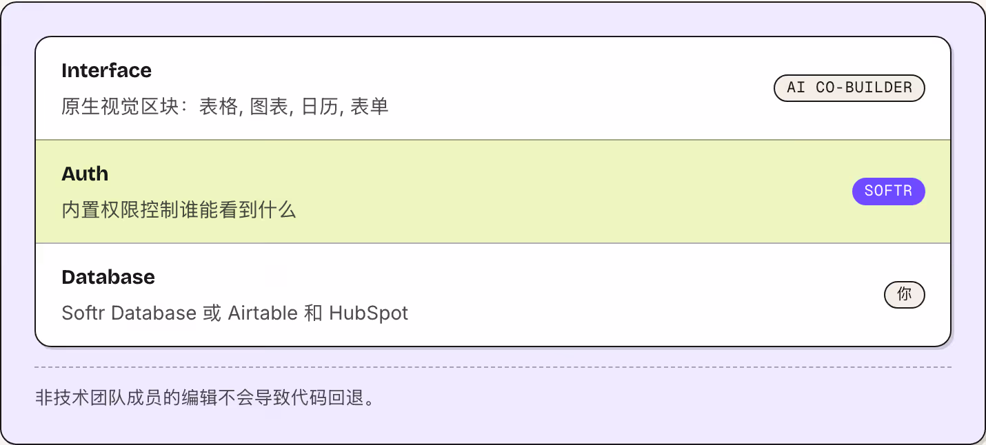 Interface 原生视觉区块：表格, 图表, 日历, 表单 AI Co-Builder Auth 内置权限控制谁能看到什么 Softr Database Softr Database 或 Airtable 和 HubSpot 你 非技术团队成员的编辑不会导致代码回退。