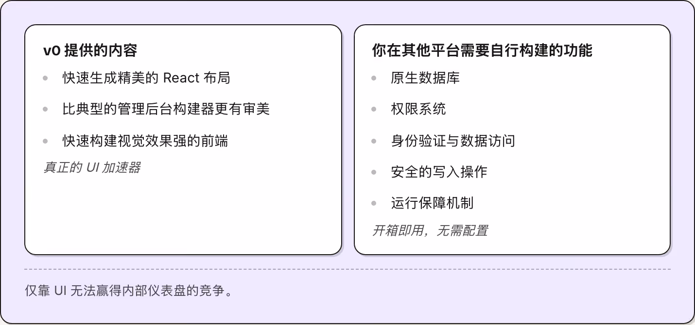 v0 提供的内容 快速生成精美的 React 布局 比典型的管理后台构建器更有审美 快速构建视觉效果强的前端 真正的 UI 加速器 你在其他平台需要自行构建的功能 原生数据库 权限系统 身份验证与数据访问 安全的写入操作 运行保障机制 开箱即用，无需配置 仅靠 UI 无法赢得内部仪表盘的竞争。