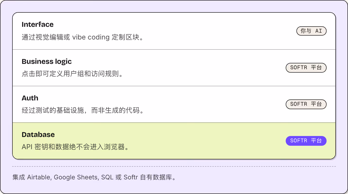 Interface 通过视觉编辑或 vibe coding 定制区块。 你与 AI Business logic 点击即可定义用户组和访问规则。 Softr 平台 Auth 经过测试的基础设施，而非生成的代码。 Softr 平台 Database API 密钥和数据绝不会进入浏览器。 Softr 平台 集成 Airtable, Google Sheets, SQL 或 Softr 自有数据库。