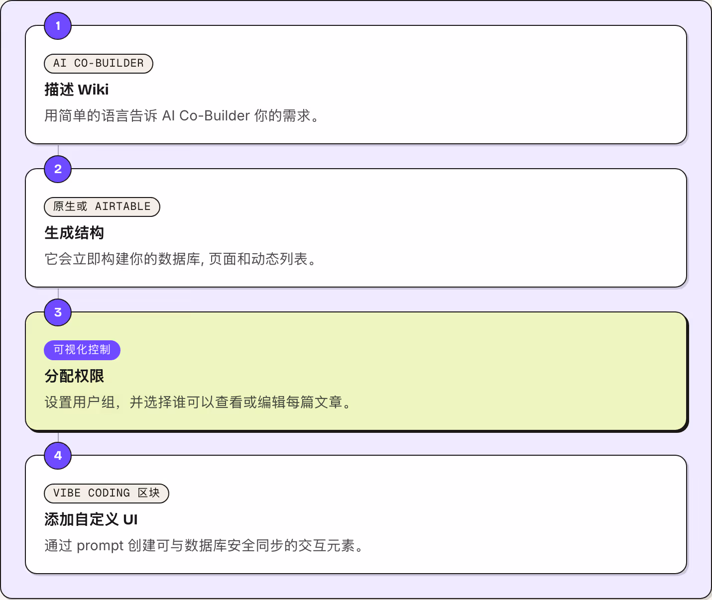 1 AI Co-Builder 描述 Wiki 用简单的语言告诉 AI Co-Builder 你的需求。 2 原生或 Airtable 生成结构 它会立即构建你的数据库, 页面和动态列表。 3 可视化控制 分配权限 设置用户组，并选择谁可以查看或编辑每篇文章。 4 vibe coding 区块 添加自定义 UI 通过 prompt 创建可与数据库安全同步的交互元素。