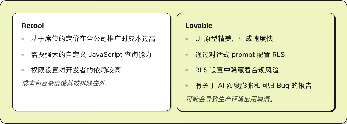 Retool 基于席位的定价在全公司推广时成本过高 需要强大的自定义 JavaScript 查询能力 权限设置对开发者的依赖较高 成本和复杂度使其被排除在外。 Lovable UI 原型精美，生成速度快 通过对话式 prompt 配置 RLS RLS 设置中隐藏着合规风险 有关于 AI 额度膨胀和回归 Bug 的报告 可能会导致生产环境应用崩溃。