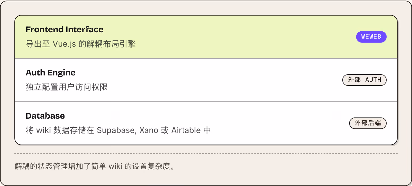 Frontend Interface 导出至 Vue.js 的解耦布局引擎 WeWeb Auth Engine 独立配置用户访问权限 外部 auth Database 将 wiki 数据存储在 Supabase, Xano 或 Airtable 中 外部后端 解耦的状态管理增加了简单 wiki 的设置复杂度。
