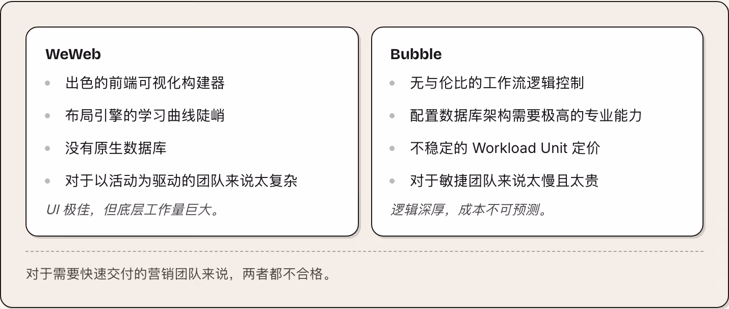 WeWeb 出色的前端可视化构建器 布局引擎的学习曲线陡峭 没有原生数据库 对于以活动为驱动的团队来说太复杂 UI 极佳，但底层工作量巨大。 Bubble 无与伦比的工作流逻辑控制 配置数据库架构需要极高的专业能力 不稳定的 Workload Unit 定价 对于敏捷团队来说太慢且太贵 逻辑深厚，成本不可预测。 对于需要快速交付的营销团队来说，两者都不合格。