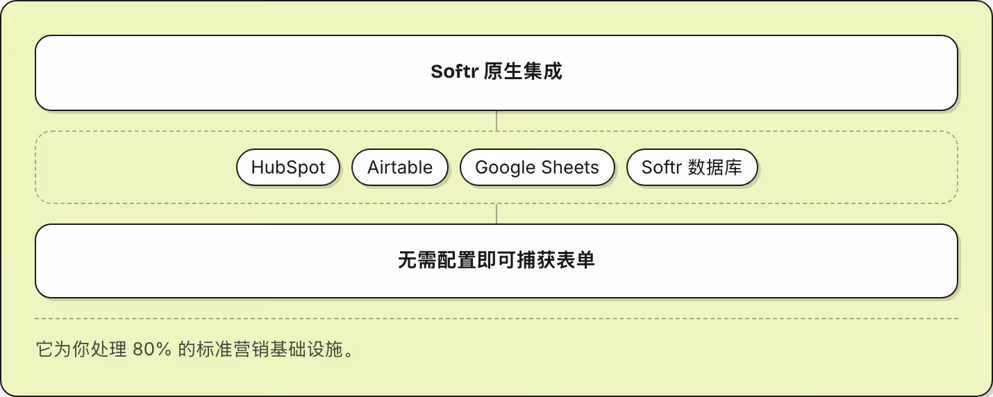 Softr 原生集成 HubSpot Airtable Google Sheets Softr 数据库 无需配置即可捕获表单 它为你处理 80% 的标准营销基础设施。
