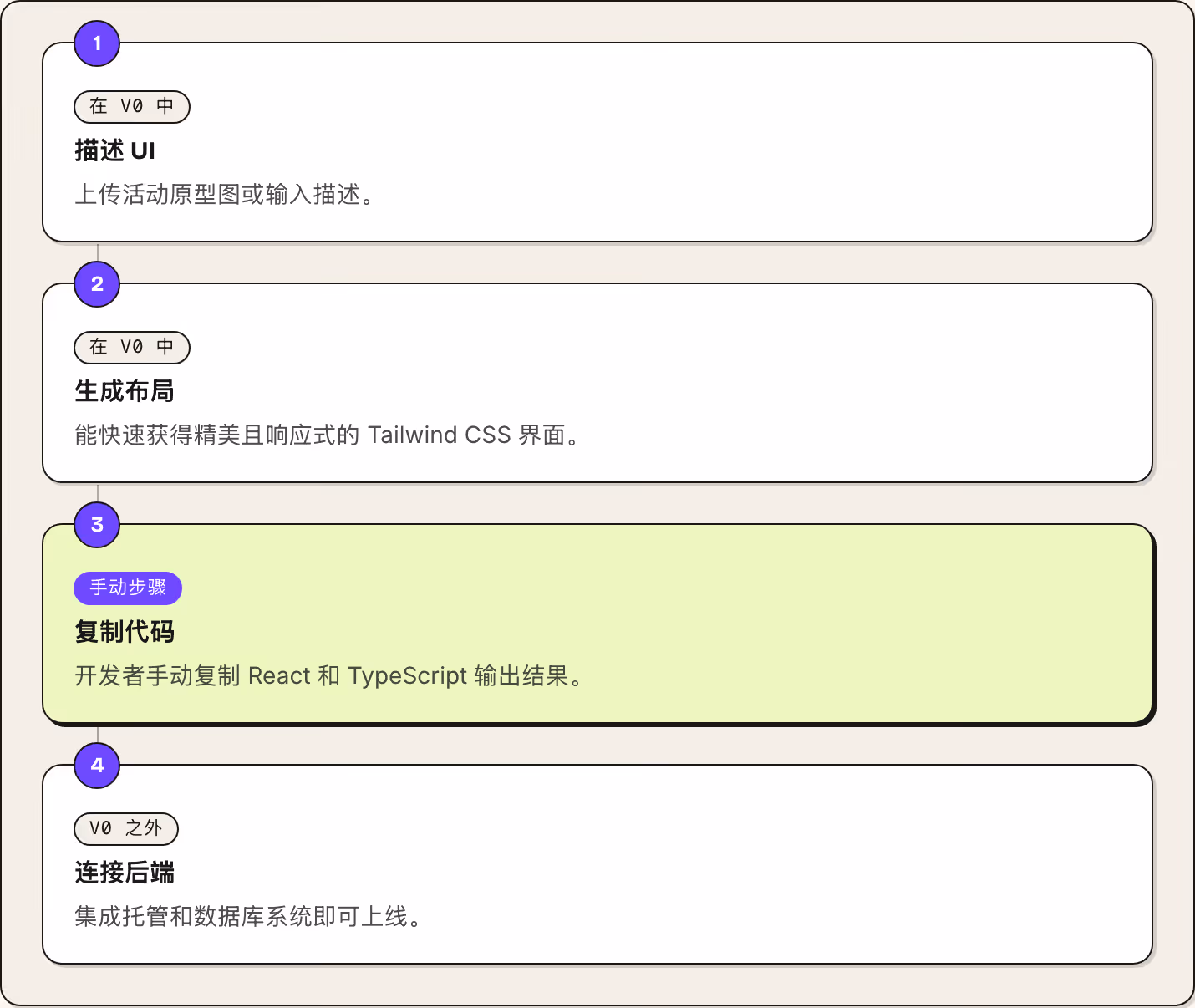 1 在 v0 中 描述 UI 上传活动原型图或输入描述。 2 在 v0 中 生成布局 能快速获得精美且响应式的 Tailwind CSS 界面。 3 手动步骤 复制代码 开发者手动复制 React 和 TypeScript 输出结果。 4 v0 之外 连接后端 集成托管和数据库系统即可上线。