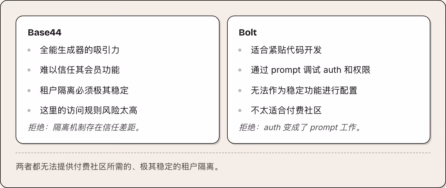 Base44 全能生成器的吸引力 难以信任其会员功能 租户隔离必须极其稳定 这里的访问规则风险太高 拒绝：隔离机制存在信任差距。 Bolt 适合紧贴代码开发 通过 prompt 调试 auth 和权限 无法作为稳定功能进行配置 不太适合付费社区 拒绝：auth 变成了 prompt 工作。 两者都无法提供付费社区所需的、极其稳定的租户隔离。