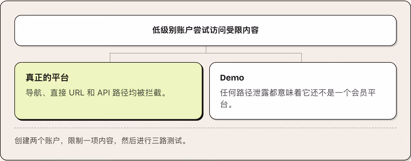 低级别账户尝试访问受限内容 真正的平台 导航、直接 URL 和 API 路径均被拦截。 Demo 任何路径泄露都意味着它还不是一个会员平台。 创建两个账户，限制一项内容，然后进行三路测试。