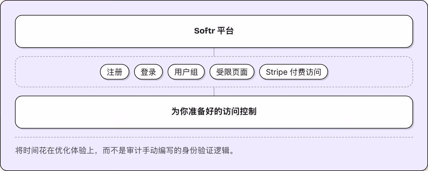 Softr 平台 注册 登录 用户组 受限页面 Stripe 付费访问 为你准备好的访问控制 将时间花在优化体验上，而不是审计手动编写的身份验证逻辑。