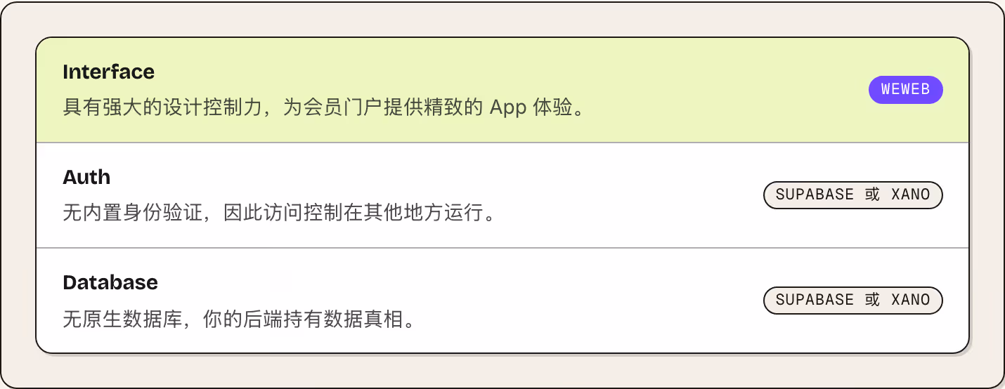 Interface 具有强大的设计控制力，为会员门户提供精致的 App 体验。 WeWeb Auth 无内置身份验证，因此访问控制在其他地方运行。 Supabase 或 Xano Database 无原生数据库，你的后端持有数据真相。 Supabase 或 Xano