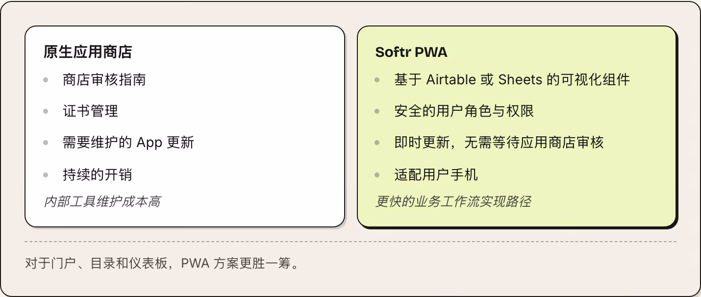 原生应用商店 商店审核指南 证书管理 需要维护的 App 更新 持续的开销 内部工具维护成本高 Softr PWA 基于 Airtable 或 Sheets 的可视化组件 安全的用户角色与权限 即时更新，无需等待应用商店审核 适配用户手机 更快的业务工作流实现路径 对于门户、目录和仪表板，PWA 方案更胜一筹。