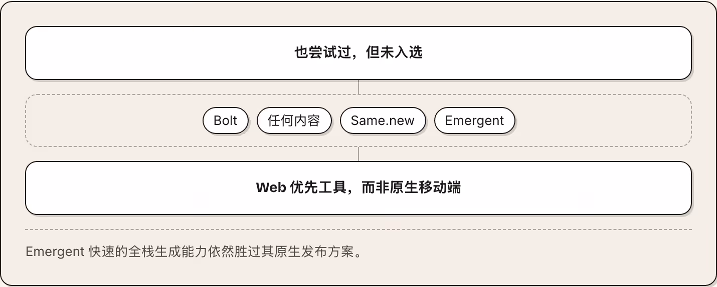 也尝试过，但未入选 Bolt 任何内容 Same.new Emergent Web 优先工具，而非原生移动端 Emergent 快速的全栈生成能力依然胜过其原生发布方案。