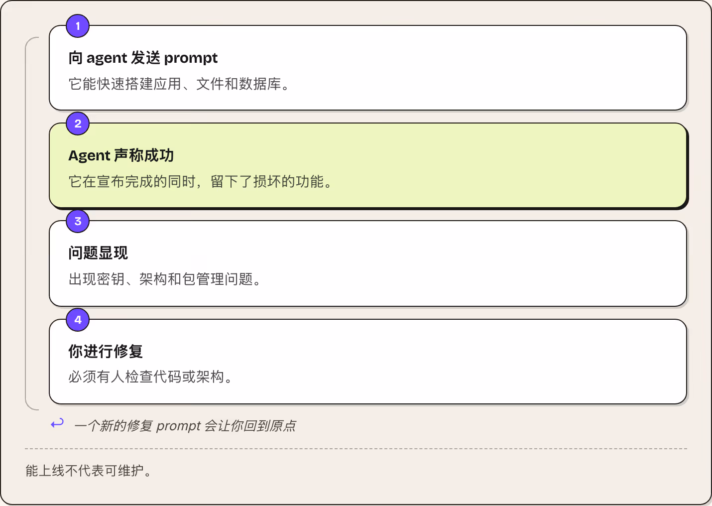 1 向 agent 发送 prompt 它能快速搭建应用、文件和数据库。 2 Agent 声称成功 它在宣布完成的同时，留下了损坏的功能。 3 问题显现 出现密钥、架构和包管理问题。 4 你进行修复 必须有人检查代码或架构。 ↩ 一个新的修复 prompt 会让你回到原点 能上线不代表可维护。