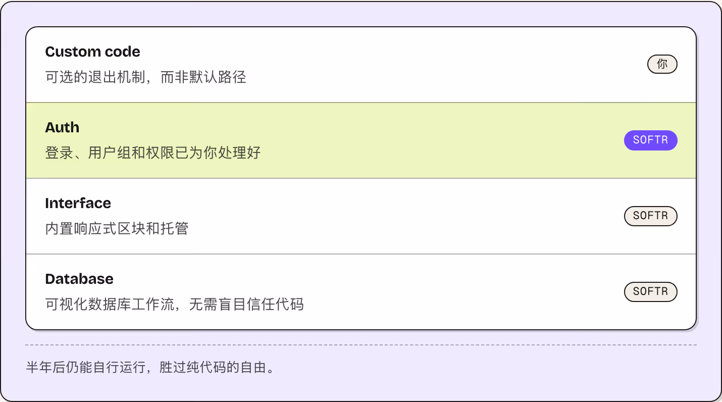 Custom code 可选的退出机制，而非默认路径 你 Auth 登录、用户组和权限已为你处理好 Softr Interface 内置响应式区块和托管 Softr Database 可视化数据库工作流，无需盲目信任代码 Softr 半年后仍能自行运行，胜过纯代码的自由。