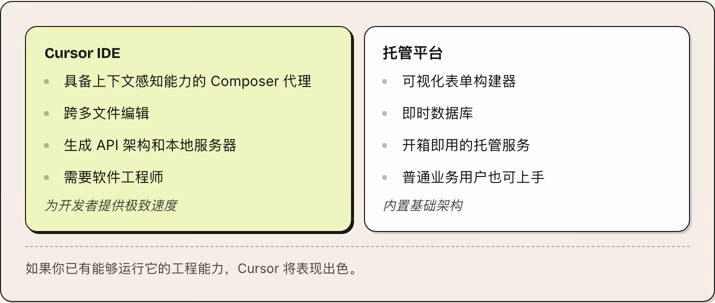 Cursor IDE 具备上下文感知能力的 Composer 代理 跨多文件编辑 生成 API 架构和本地服务器 需要软件工程师 为开发者提供极致速度 托管平台 可视化表单构建器 即时数据库 开箱即用的托管服务 普通业务用户也可上手 内置基础架构 如果你已有能够运行它的工程能力，Cursor 将表现出色。