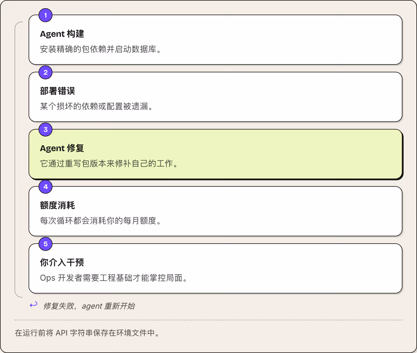 1 Agent 构建 安装精确的包依赖并启动数据库。 2 部署错误 某个损坏的依赖或配置被遗漏。 3 Agent 修复 它通过重写包版本来修补自己的工作。 4 额度消耗 每次循环都会消耗你的每月额度。 5 你介入干预 Ops 开发者需要工程基础才能掌控局面。 ↩ 修复失败，agent 重新开始 在运行前将 API 字符串保存在环境文件中。
