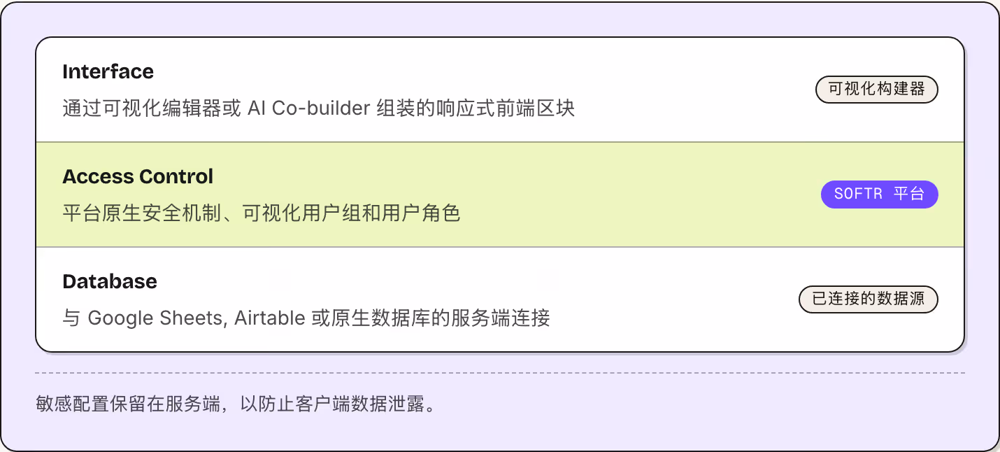 Interface 通过可视化编辑器或 AI Co-builder 组装的响应式前端区块 可视化构建器 Access Control 平台原生安全机制、可视化用户组和用户角色 Softr 平台 Database 与 Google Sheets, Airtable 或原生数据库的服务端连接 已连接的数据源 敏感配置保留在服务端，以防止客户端数据泄露。