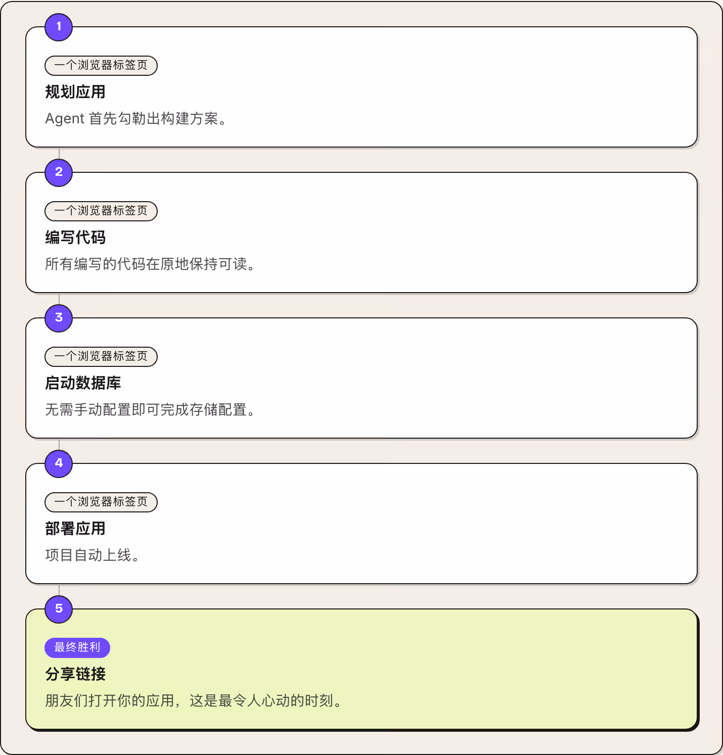 1 一个浏览器标签页 规划应用 Agent 首先勾勒出构建方案。 2 一个浏览器标签页 编写代码 所有编写的代码在原地保持可读。 3 一个浏览器标签页 启动数据库 无需手动配置即可完成存储配置。 4 一个浏览器标签页 部署应用 项目自动上线。 5 最终胜利 分享链接 朋友们打开你的应用，这是最令人心动的时刻。