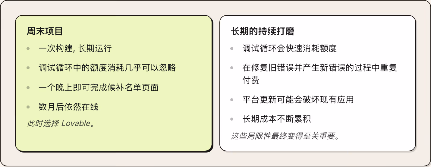 周末项目 一次构建, 长期运行 调试循环中的额度消耗几乎可以忽略 一个晚上即可完成候补名单页面 数月后依然在线 此时选择 Lovable。 长期的持续打磨 调试循环会快速消耗额度 在修复旧错误并产生新错误的过程中重复付费 平台更新可能会破坏现有应用 长期成本不断累积 这些局限性最终变得至关重要。