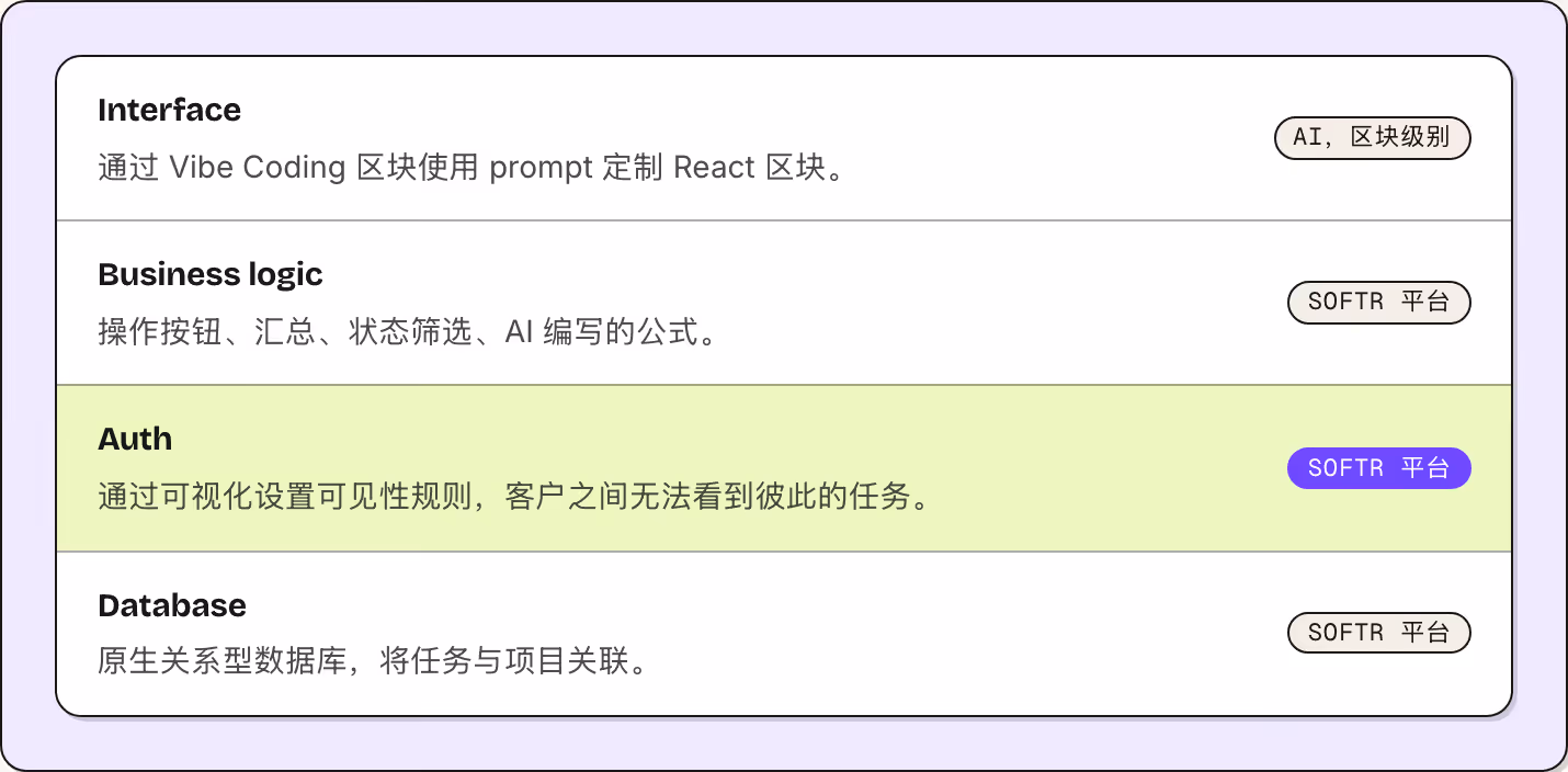 Interface 通过 Vibe Coding 区块使用 prompt 定制 React 区块。 AI，区块级别 Business logic 操作按钮、汇总、状态筛选、AI 编写的公式。 Softr 平台 Auth 通过可视化设置可见性规则，客户之间无法看到彼此的任务。 Softr 平台 Database 原生关系型数据库，将任务与项目关联。 Softr 平台