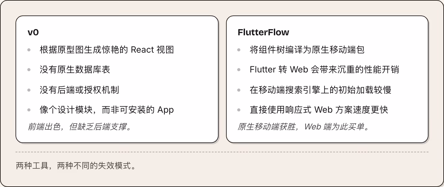 v0 根据原型图生成惊艳的 React 视图 没有原生数据库表 没有后端或授权机制 像个设计模块，而非可安装的 App 前端出色，但缺乏后端支撑。 FlutterFlow 将组件树编译为原生移动端包 Flutter 转 Web 会带来沉重的性能开销 在移动端搜索引擎上的初始加载较慢 直接使用响应式 Web 方案速度更快 原生移动端获胜，Web 端为此买单。 两种工具，两种不同的失效模式。