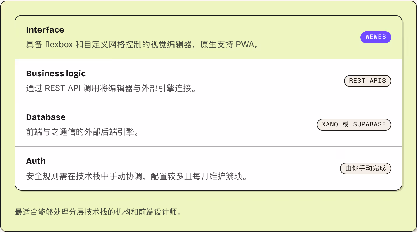 Interface 具备 flexbox 和自定义网格控制的视觉编辑器，原生支持 PWA。 WeWeb Business logic 通过 REST API 调用将编辑器与外部引擎连接。 REST APIs Database 前端与之通信的外部后端引擎。 Xano 或 Supabase Auth 安全规则需在技术栈中手动协调，配置较多且每月维护繁琐。 由你手动完成 最适合能够处理分层技术栈的机构和前端设计师。