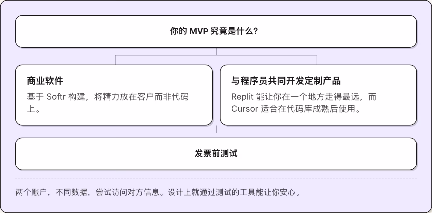 你的 MVP 究竟是什么？ 商业软件 基于 Softr 构建，将精力放在客户而非代码上。 与程序员共同开发定制产品 Replit 能让你在一个地方走得最远，而 Cursor 适合在代码库成熟后使用。 发票前测试 两个账户，不同数据，尝试访问对方信息。设计上就通过测试的工具能让你安心。
