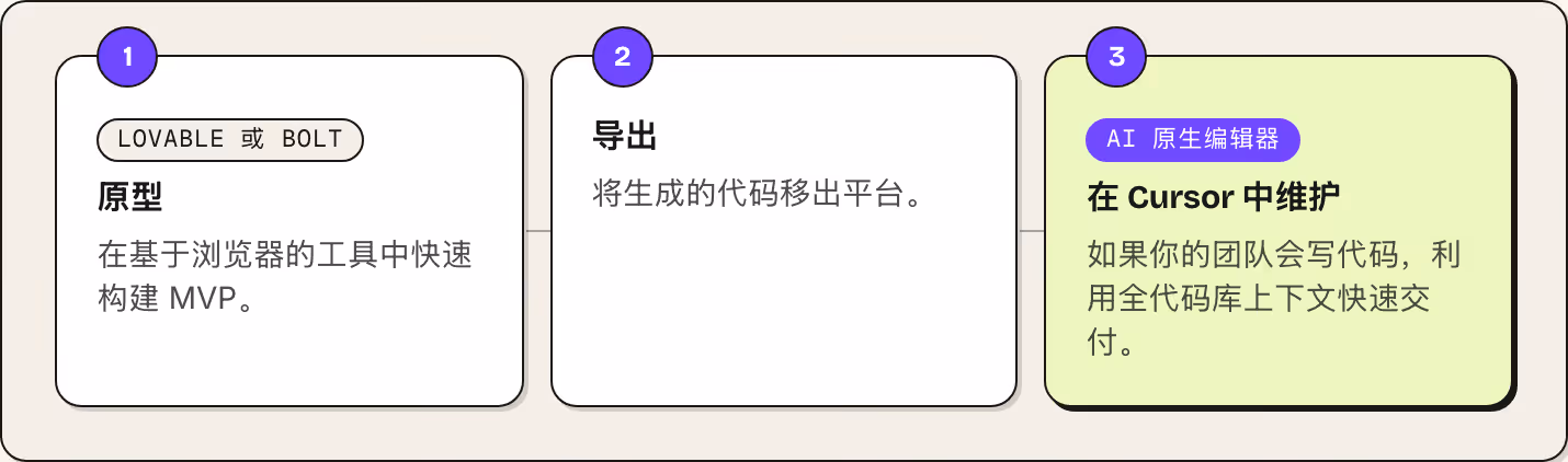 1 Lovable 或 Bolt 原型 在基于浏览器的工具中快速构建 MVP。 2 导出 将生成的代码移出平台。 3 AI 原生编辑器 在 Cursor 中维护 如果你的团队会写代码，利用全代码库上下文快速交付。
