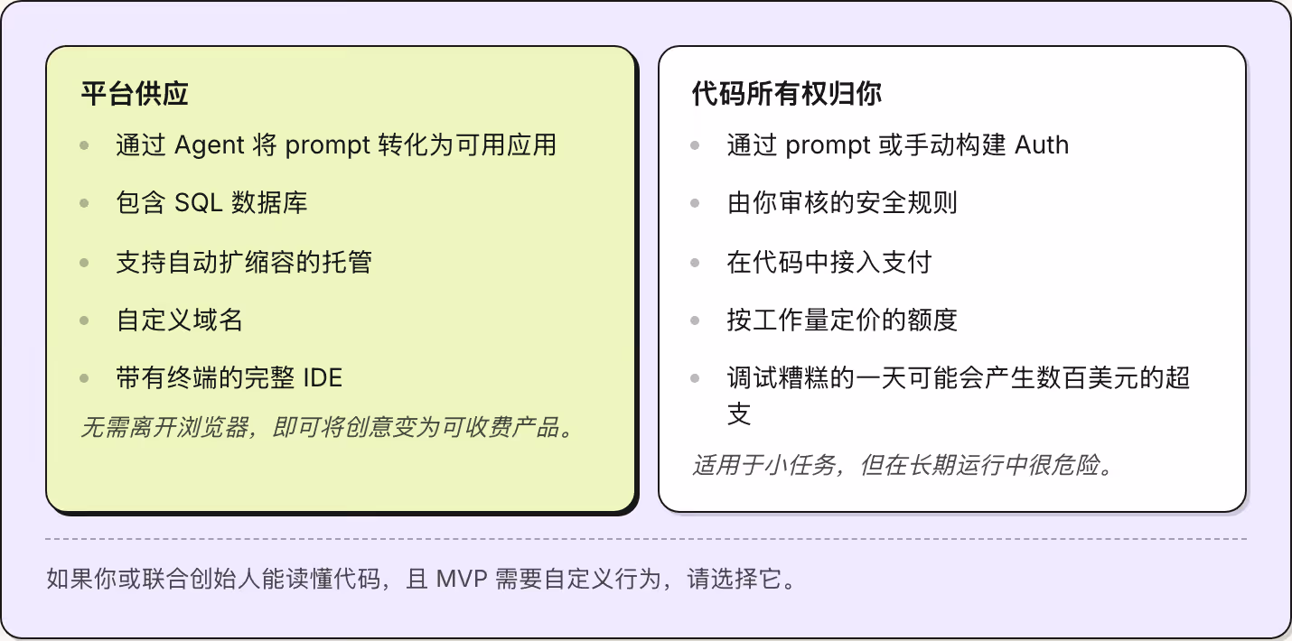 平台供应 通过 Agent 将 prompt 转化为可用应用 包含 SQL 数据库 支持自动扩缩容的托管 自定义域名 带有终端的完整 IDE 无需离开浏览器，即可将创意变为可收费产品。 代码所有权归你 通过 prompt 或手动构建 Auth 由你审核的安全规则 在代码中接入支付 按工作量定价的额度 调试糟糕的一天可能会产生数百美元的超支 适用于小任务，但在长期运行中很危险。 如果你或联合创始人能读懂代码，且 MVP 需要自定义行为，请选择它。